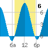 Below Spring Bluff tide chart for Tuesday, January 6, 2026