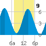 Below Spring Bluff tide chart for Friday, January 9, 2026