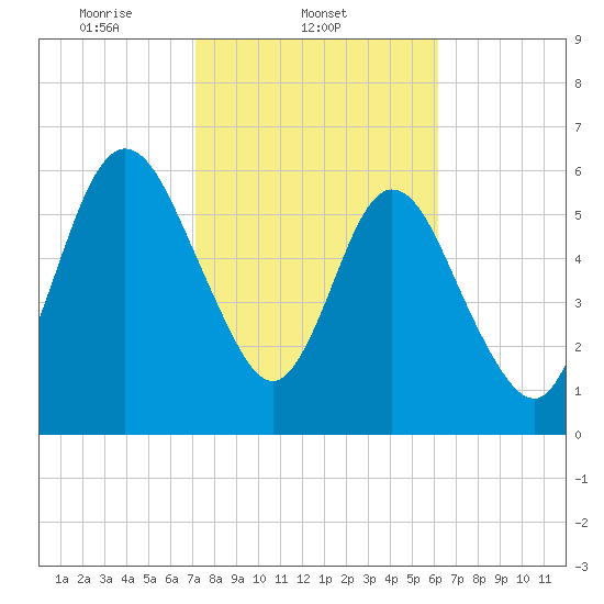 Below Spring Bluff tide chart for Tuesday, February 10, 2026