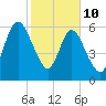 Below Spring Bluff tide chart for Tuesday, February 10, 2026