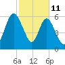 Below Spring Bluff tide chart for Wednesday, February 11, 2026