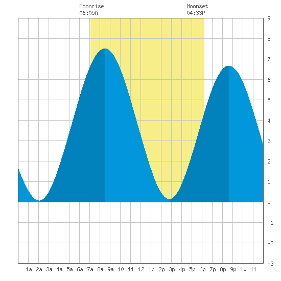 Below Spring Bluff tide chart for Sunday, February 15, 2026