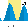 Below Spring Bluff tide chart for Sunday, February 15, 2026