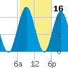 Below Spring Bluff tide chart for Monday, February 16, 2026