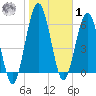 Below Spring Bluff tide chart for Sunday, February 1, 2026