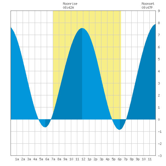 Below Spring Bluff tide chart for Friday, February 20, 2026