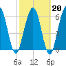 Below Spring Bluff tide chart for Friday, February 20, 2026