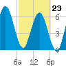 Below Spring Bluff tide chart for Monday, February 23, 2026