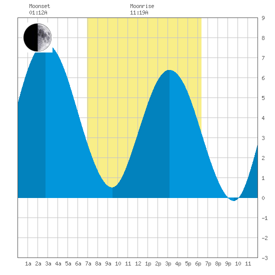 Below Spring Bluff tide chart for Tuesday, February 24, 2026