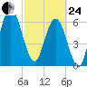 Below Spring Bluff tide chart for Tuesday, February 24, 2026