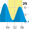 Below Spring Bluff tide chart for Wednesday, February 25, 2026