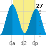 Below Spring Bluff tide chart for Friday, February 27, 2026