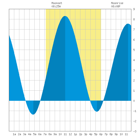 Below Spring Bluff tide chart for Tuesday, February 3, 2026