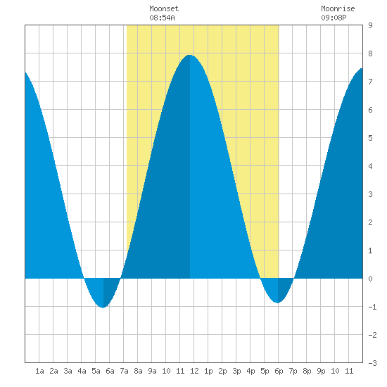 Below Spring Bluff tide chart for Wednesday, February 4, 2026