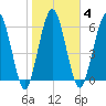 Below Spring Bluff tide chart for Wednesday, February 4, 2026