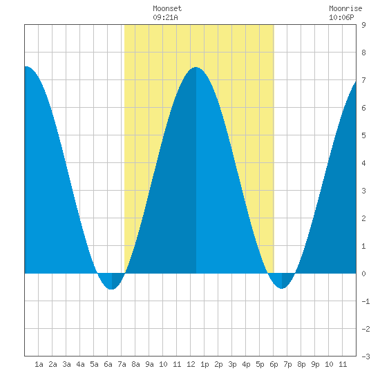 Below Spring Bluff tide chart for Thursday, February 5, 2026