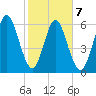 Below Spring Bluff tide chart for Saturday, February 7, 2026