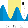 Below Spring Bluff tide chart for Sunday, February 8, 2026