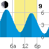 Below Spring Bluff tide chart for Monday, February 9, 2026