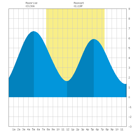 Below Spring Bluff tide chart for Thursday, March 12, 2026