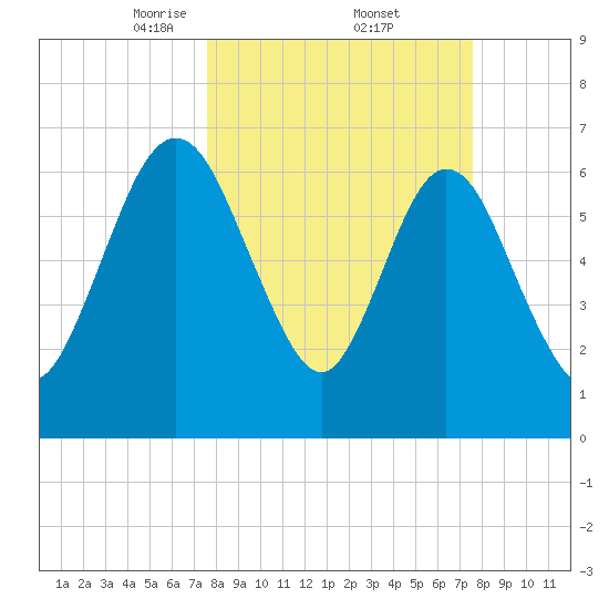 Below Spring Bluff tide chart for Friday, March 13, 2026