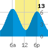 Below Spring Bluff tide chart for Friday, March 13, 2026