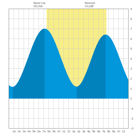 Below Spring Bluff tide chart for Saturday, March 14, 2026