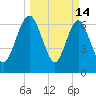 Below Spring Bluff tide chart for Saturday, March 14, 2026