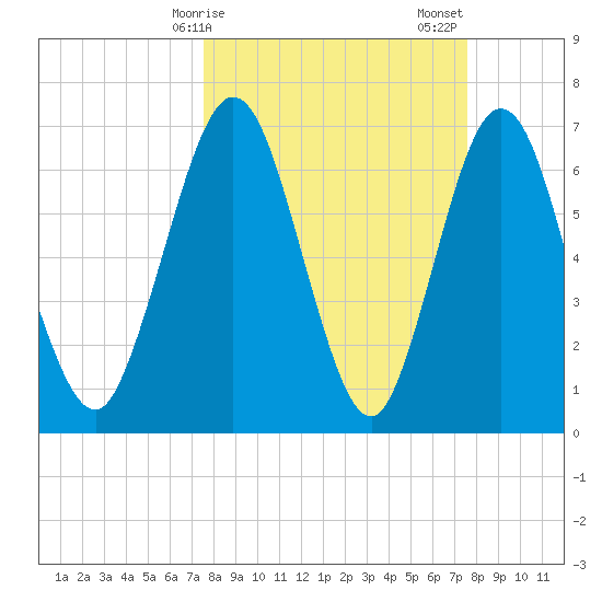 Below Spring Bluff tide chart for Monday, March 16, 2026