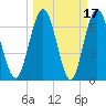 Below Spring Bluff tide chart for Tuesday, March 17, 2026