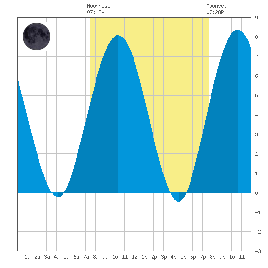 Below Spring Bluff tide chart for Wednesday, March 18, 2026
