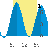 Below Spring Bluff tide chart for Sunday, March 1, 2026