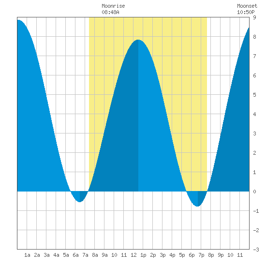 Below Spring Bluff tide chart for Saturday, March 21, 2026