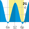 Below Spring Bluff tide chart for Saturday, March 21, 2026