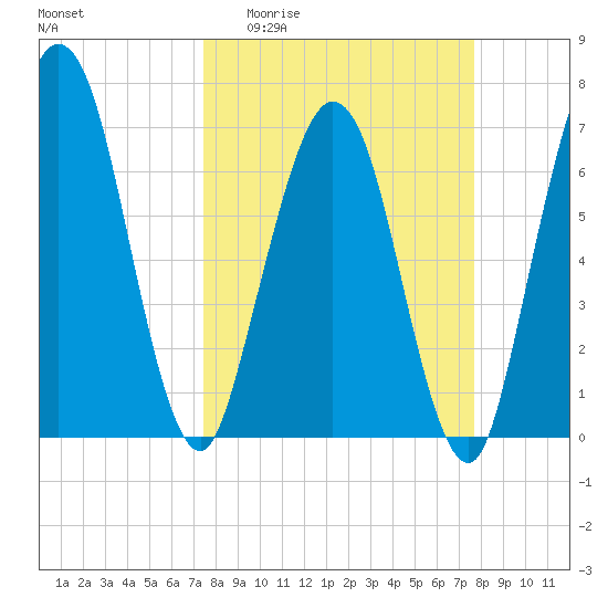 Below Spring Bluff tide chart for Sunday, March 22, 2026