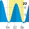 Below Spring Bluff tide chart for Sunday, March 22, 2026
