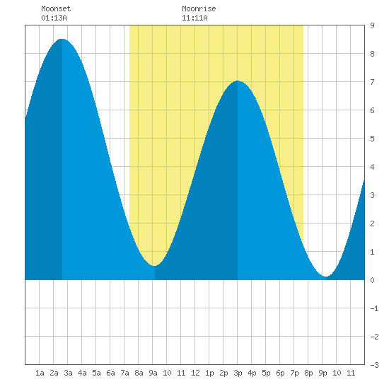 Below Spring Bluff tide chart for Tuesday, March 24, 2026