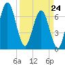 Below Spring Bluff tide chart for Tuesday, March 24, 2026