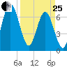 Below Spring Bluff tide chart for Wednesday, March 25, 2026