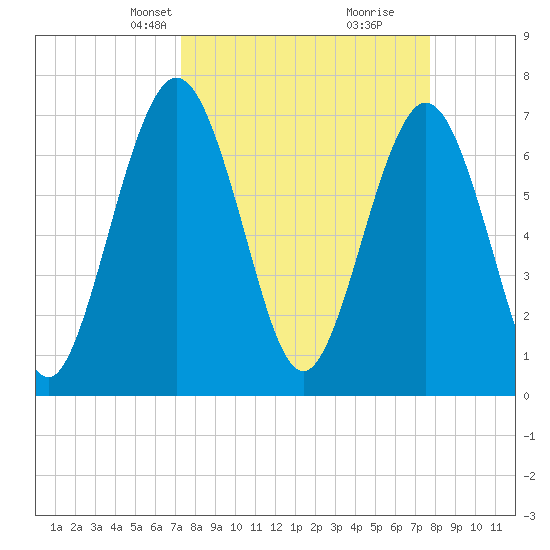 Below Spring Bluff tide chart for Saturday, March 28, 2026