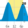 Below Spring Bluff tide chart for Saturday, March 28, 2026