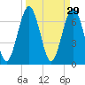 Below Spring Bluff tide chart for Sunday, March 29, 2026