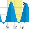 Below Spring Bluff tide chart for Monday, March 2, 2026