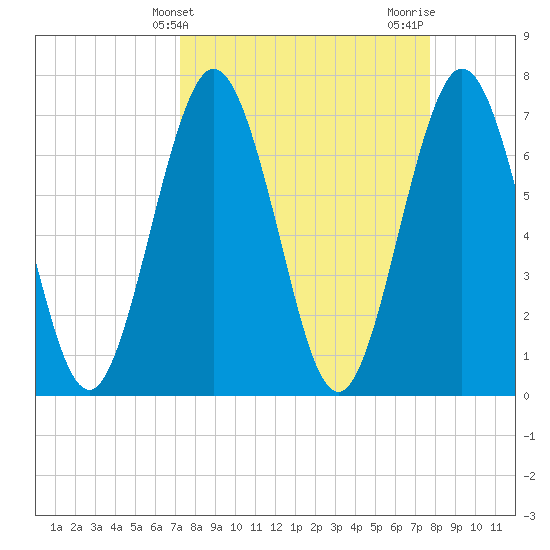 Below Spring Bluff tide chart for Monday, March 30, 2026