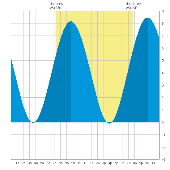 Below Spring Bluff tide chart for Tuesday, March 31, 2026
