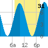 Below Spring Bluff tide chart for Tuesday, March 31, 2026