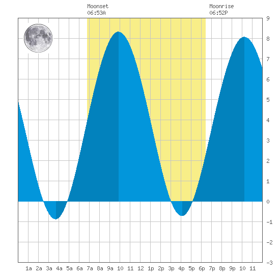 Below Spring Bluff tide chart for Tuesday, March 3, 2026
