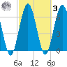 Below Spring Bluff tide chart for Tuesday, March 3, 2026
