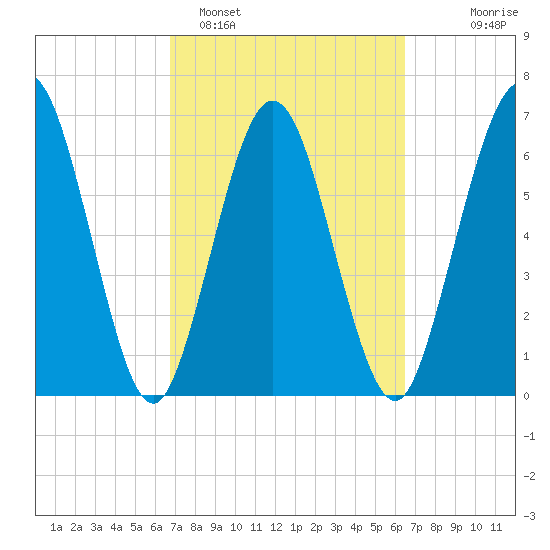 Below Spring Bluff tide chart for Friday, March 6, 2026