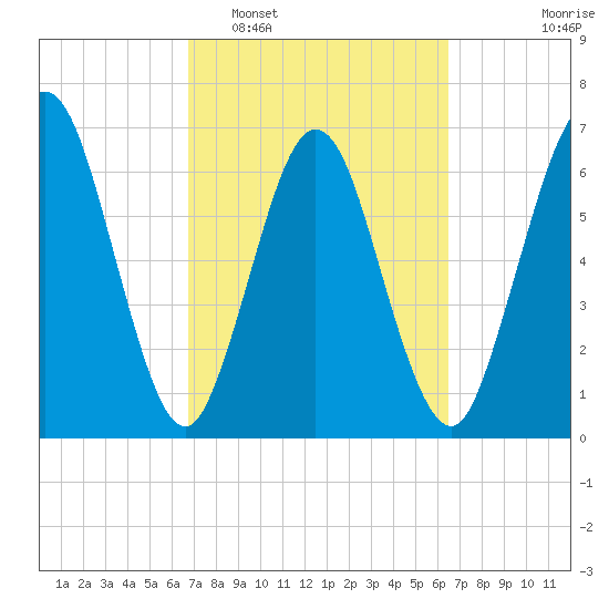 Below Spring Bluff tide chart for Saturday, March 7, 2026